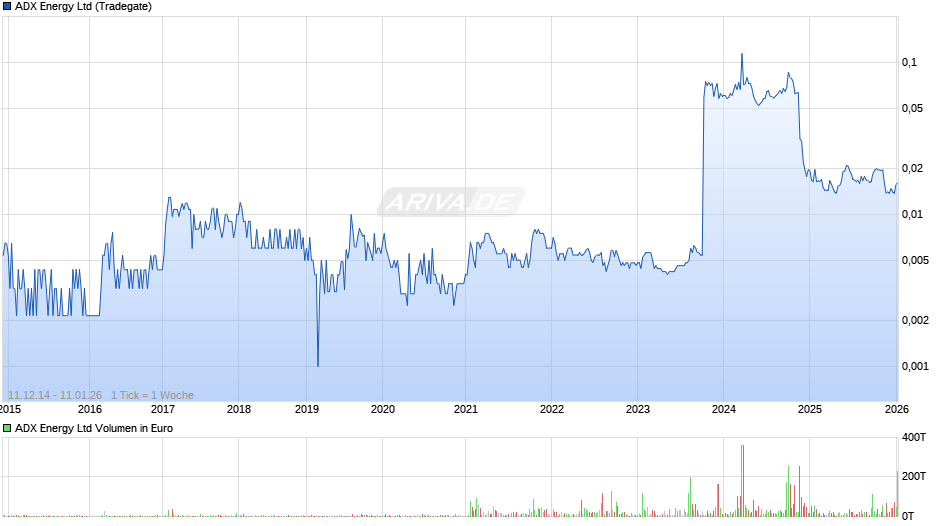 ADX Energy Chart