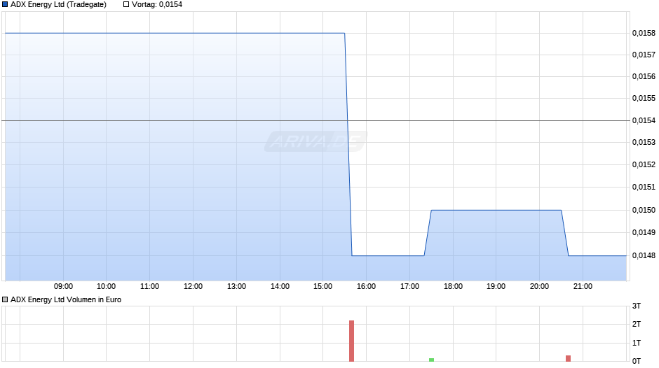 ADX Energy Chart