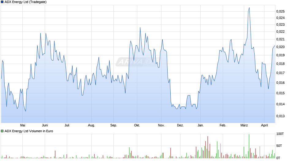 ADX Energy Chart