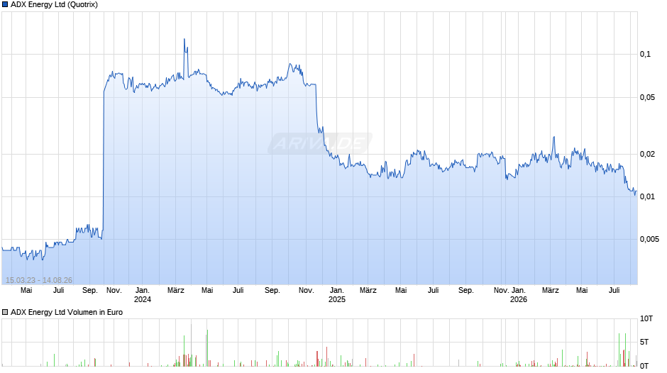 ADX Energy Chart