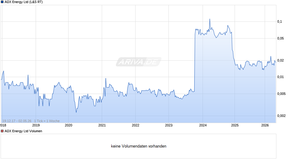 ADX Energy Chart