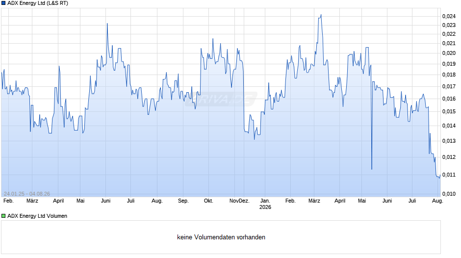 ADX Energy Chart