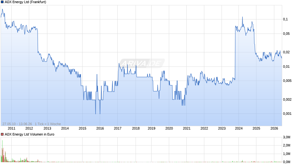ADX Energy Chart