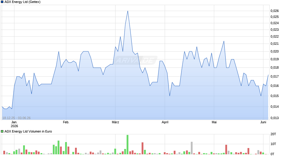 ADX Energy Chart