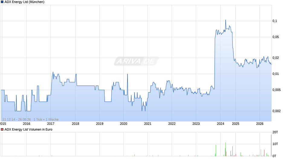 ADX Energy Chart