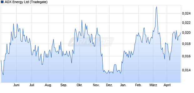ADX Energy Aktie Chart