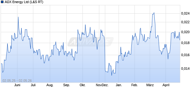 ADX Energy Aktie Chart