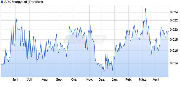 ADX Energy Aktie Chart