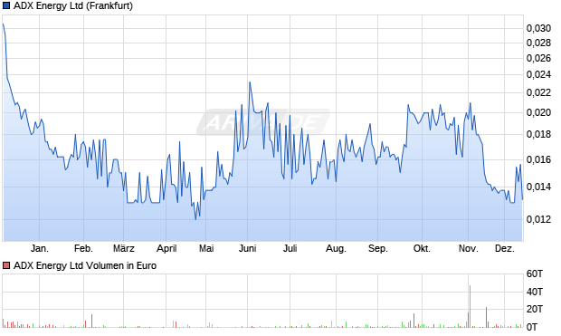 ADX Energy Aktie Chart