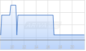 ADX Energy Ltd Chart