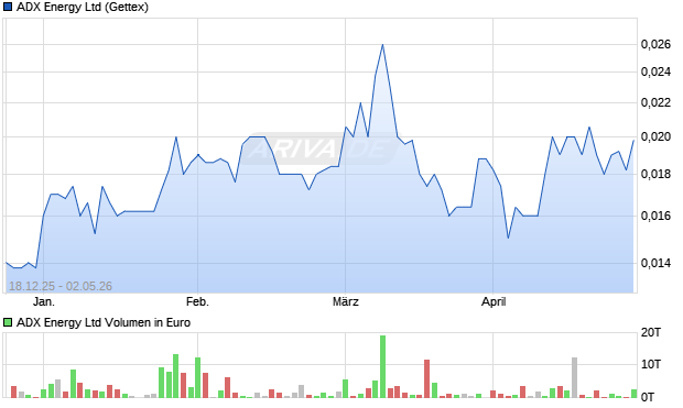 ADX Energy Aktie Chart