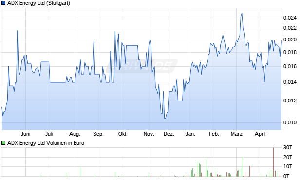 ADX Energy Aktie Chart