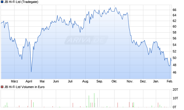 JB Hi-Fi Aktie Chart