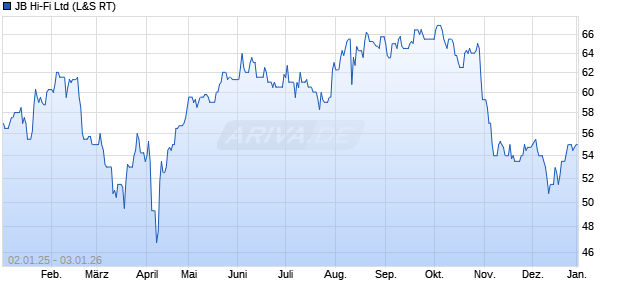 JB Hi-Fi Aktie Chart