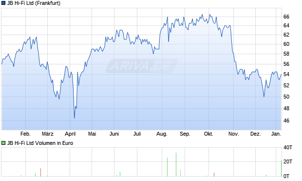 JB Hi-Fi Aktie Chart