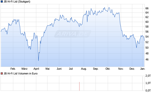 JB Hi-Fi Aktie Chart