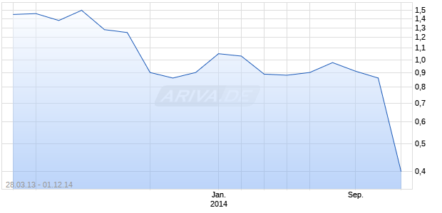 MAXITRANS INDUSTRIES LTD. Chart