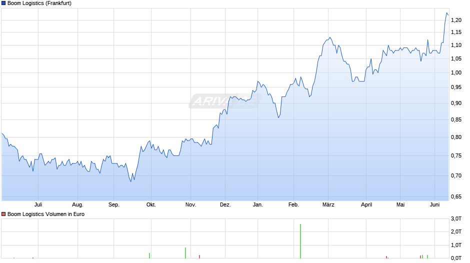 Boom Logistics Chart