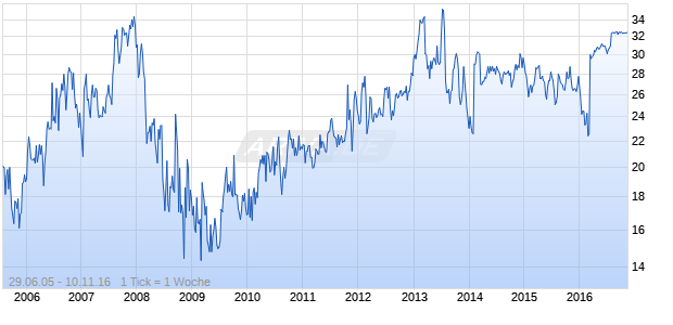 National Interstate Chart