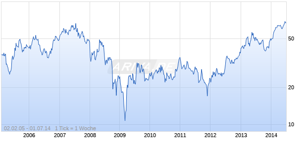 TEXAS INDUSTRIES INC Chart