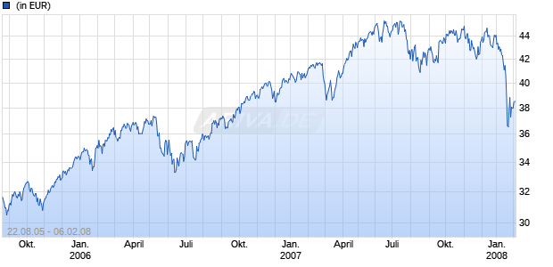 DEUTSCHE BANK DJ EURO STOXX 50 DVG Chart