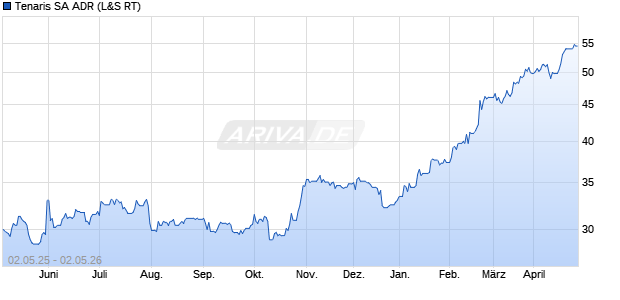 Tenaris Aktie (ADR) Chart