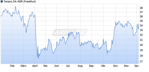 Tenaris Aktie (ADR) Chart