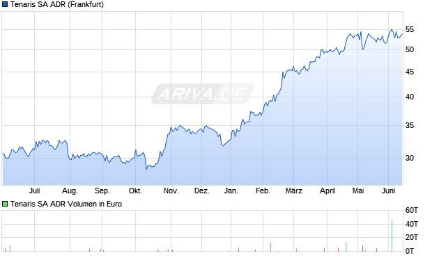 Tenaris Aktie (ADR) Chart