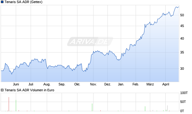 Tenaris Aktie (ADR) Chart
