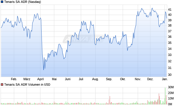 Tenaris Aktie (ADR) Chart