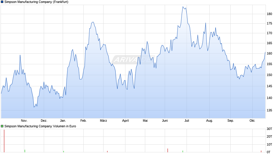 Simpson Manufacturing Chart