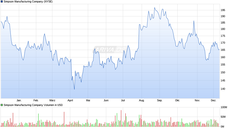 Simpson Manufacturing Chart