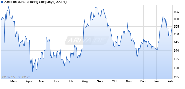 Simpson Manufacturing Aktie Chart