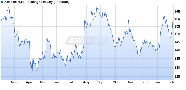 Simpson Manufacturing Aktie Chart