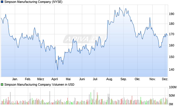 Simpson Manufacturing Aktie Chart