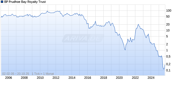 BP Prudhoe Bay Royalty Trust Chart
