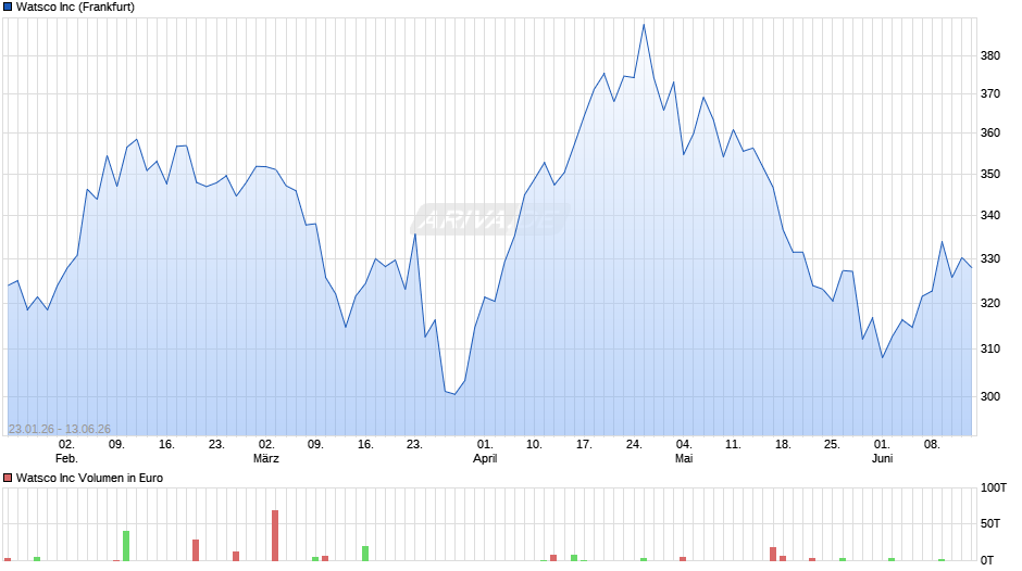 Watsco Chart