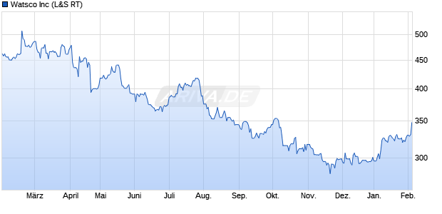 Watsco Aktie Chart