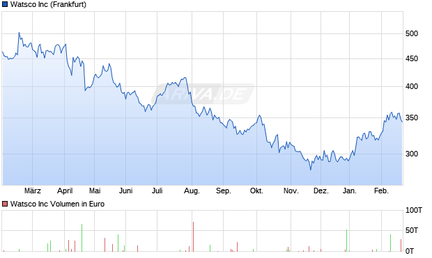 Watsco Aktie Chart