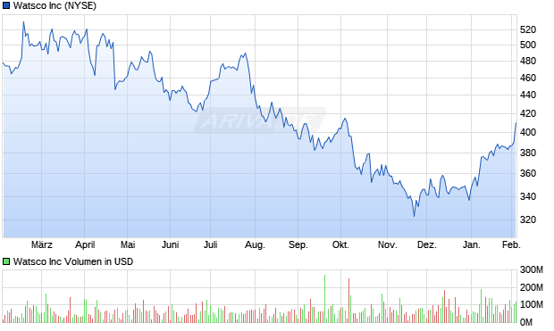 Watsco Aktie Chart
