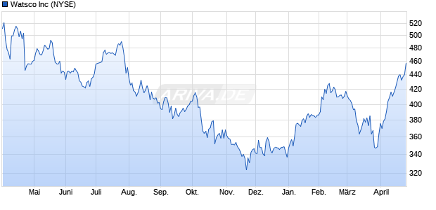 Watsco Aktie Chart
