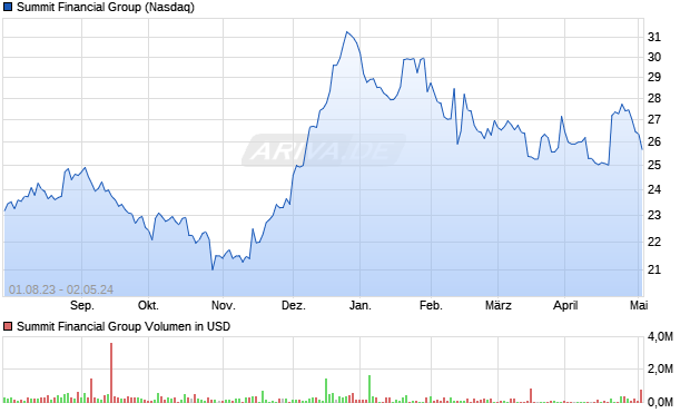 Summit Financial Group Aktie Chart