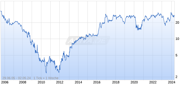 Summit Financial Group Chart