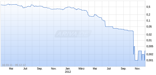 ATH RESOURCES PLC LS-,005 Chart