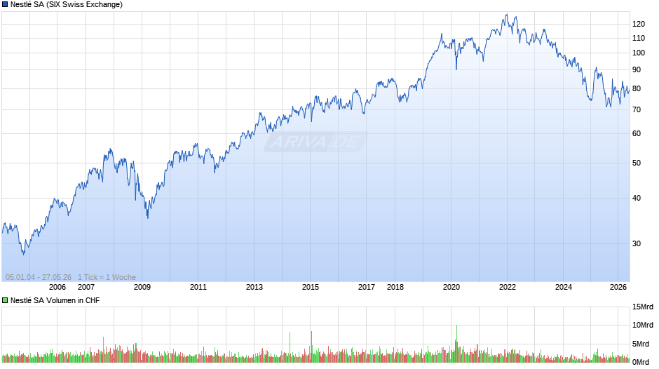 Nestlé Chart
