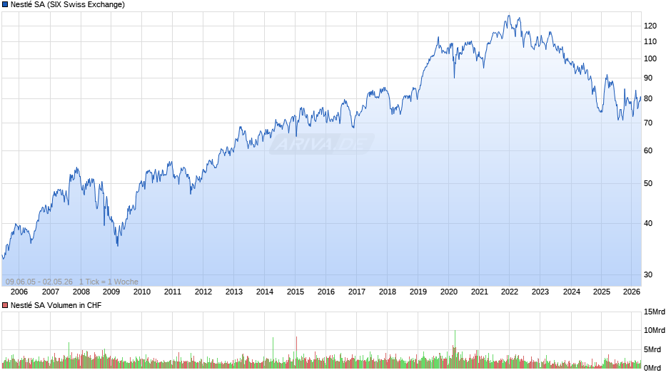 Nestlé Chart