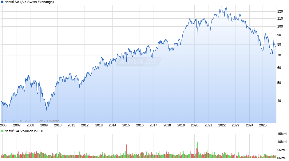 Nestlé Chart