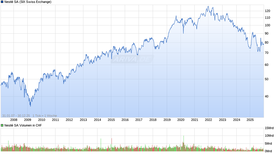 Nestlé Chart