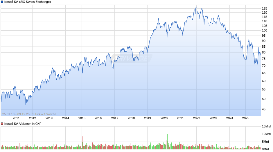 Nestlé Chart