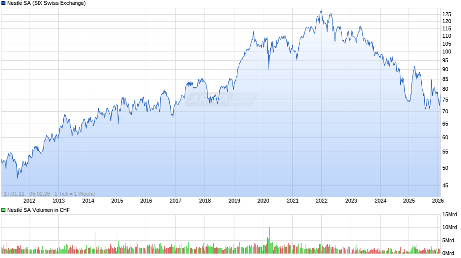 Nestlé Chart